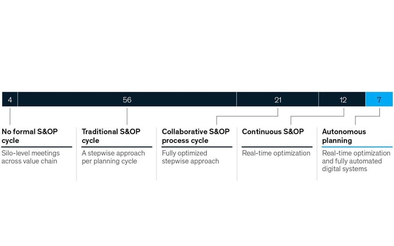 Supply chain planning—streamlined