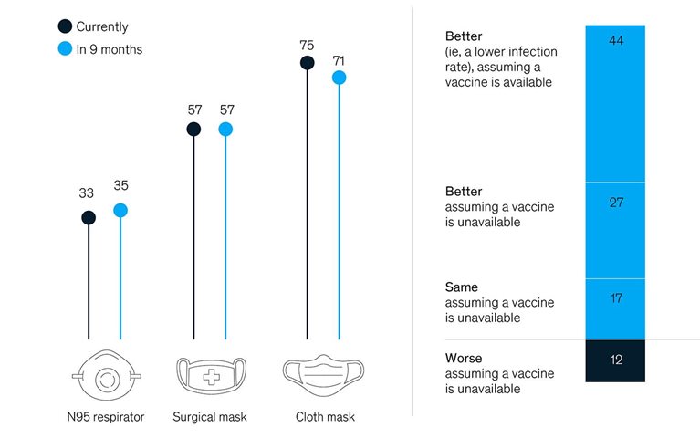 Survey says masks will be on people’s faces at least through early 2021