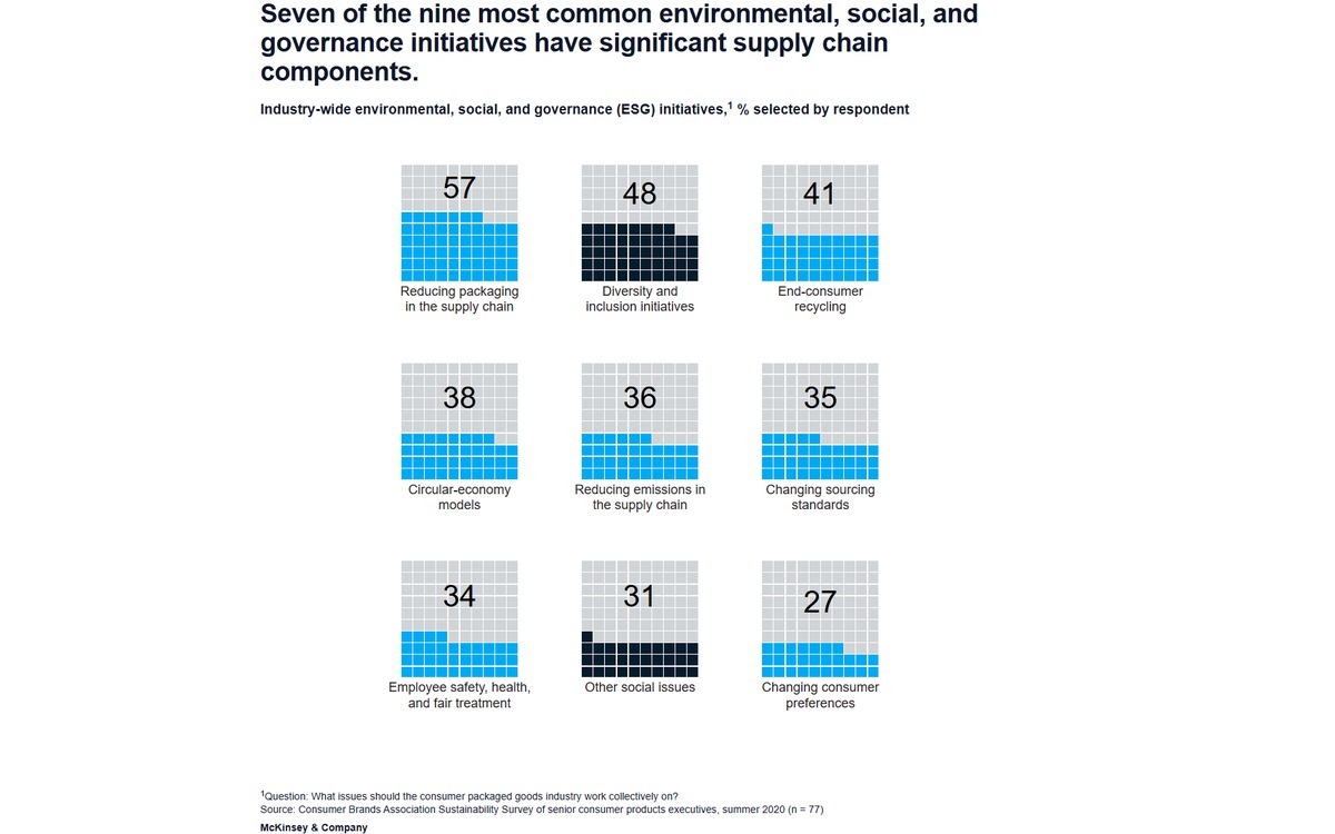 Sustainable supply chains