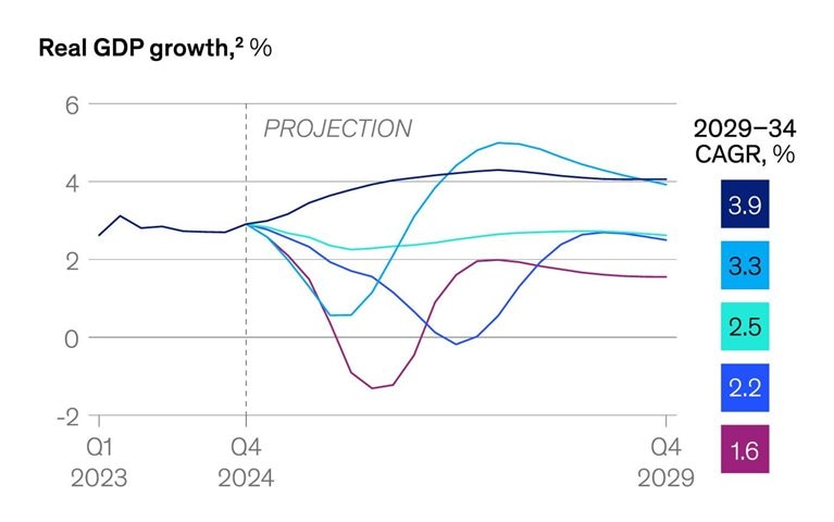 Tariff trajectories