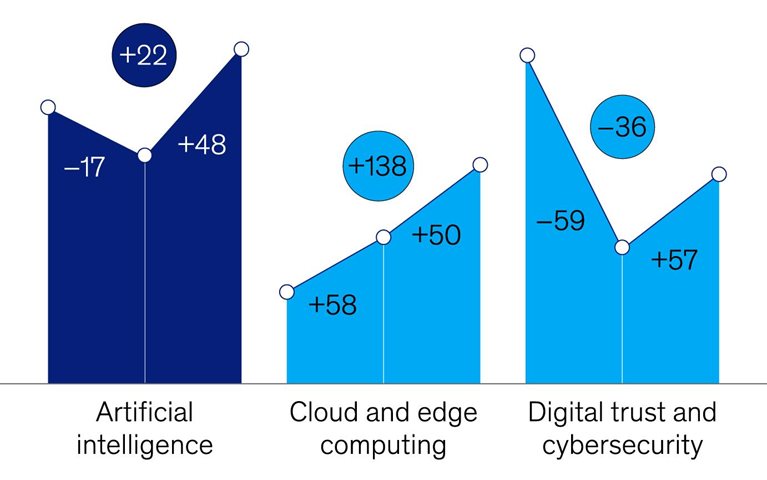 Tech bounces back in 2024