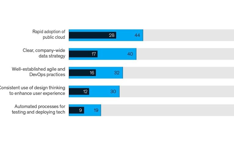 Tech investments drive performance
