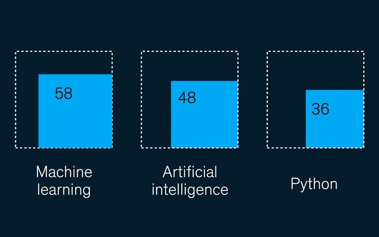 Tech talent mismatch