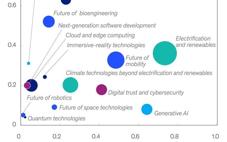 Tech’s future is bright