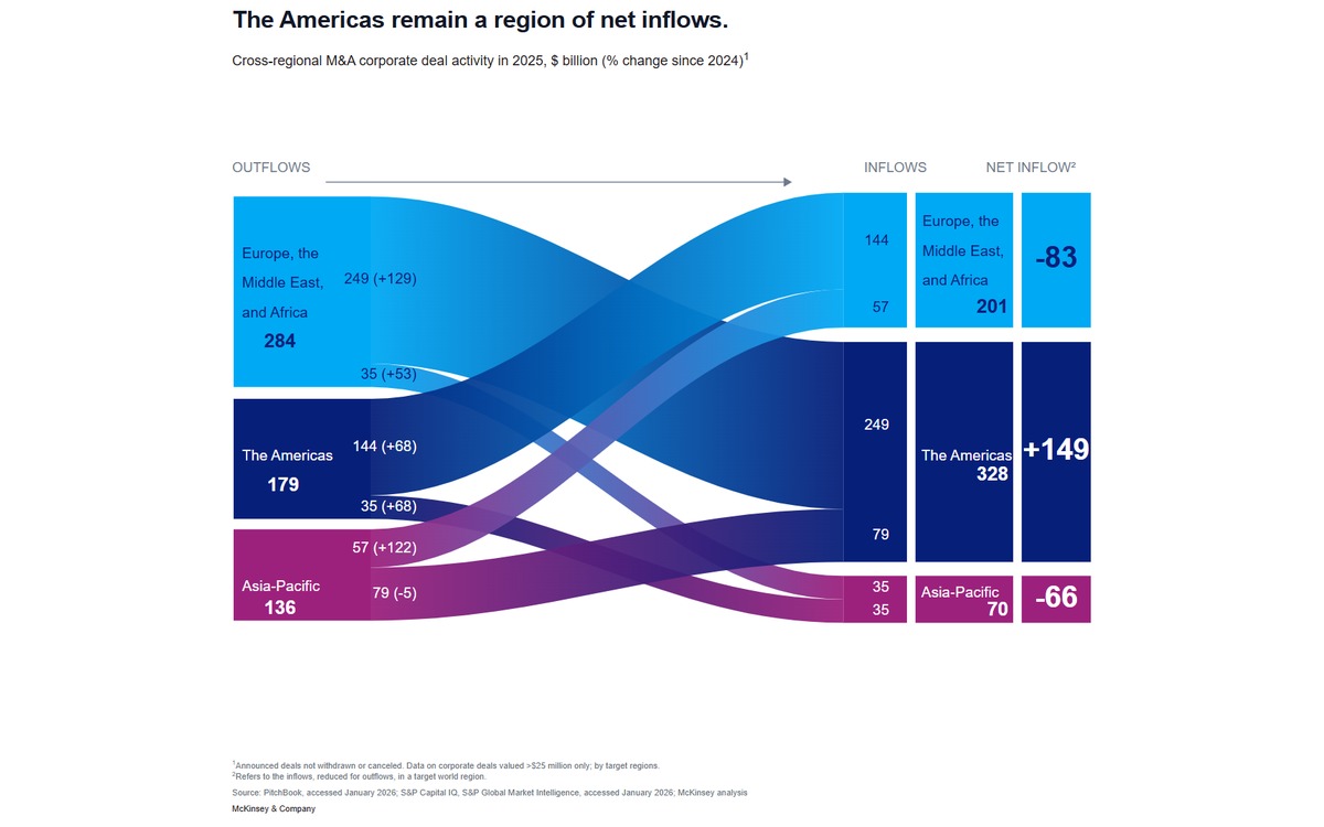 The Americas lead global trade deals
