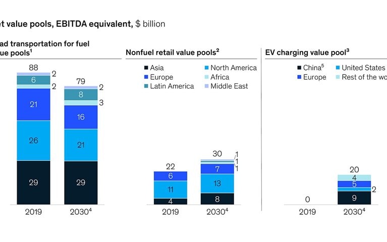 The changing gas station