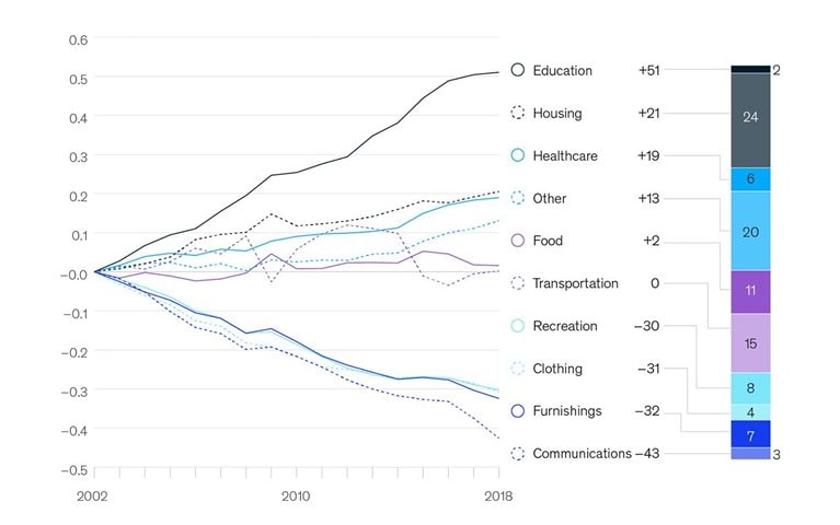 The cost of basic necessities rose much faster than inflation this century