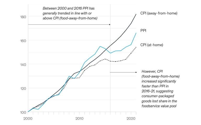 The cost of dining out