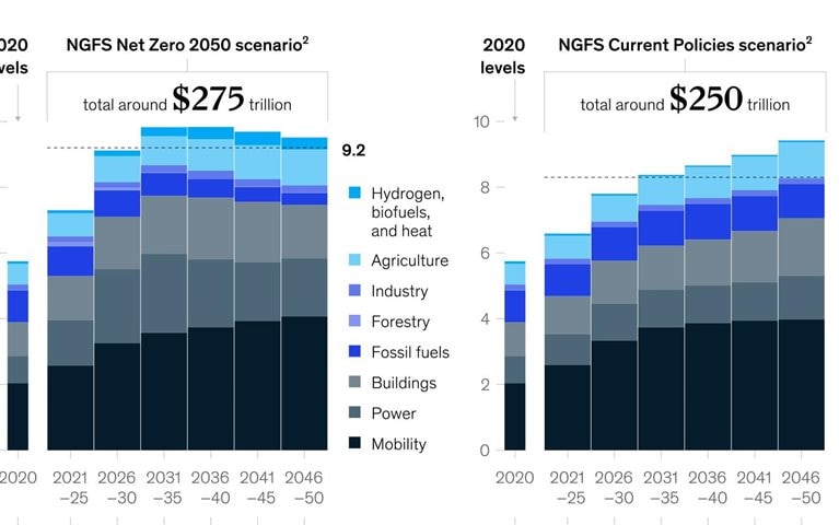 The cost will not be net zero