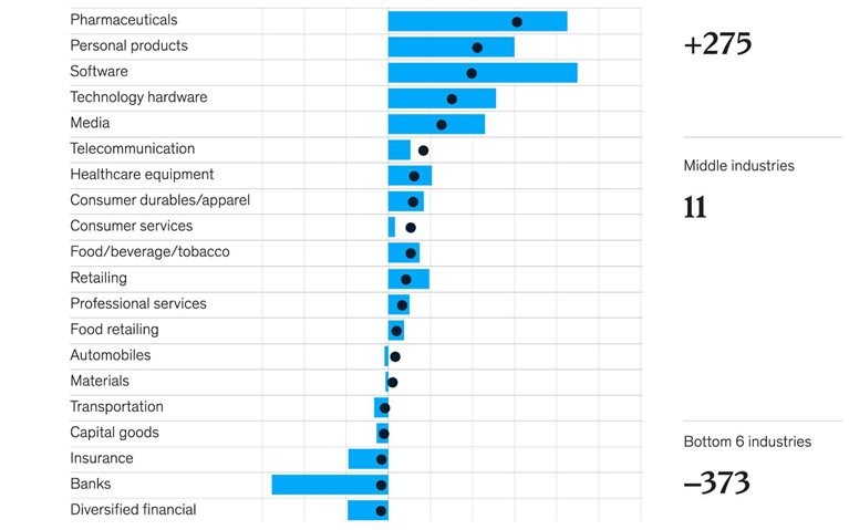 The COVID-19 pandemic is widening the gap between leading and lagging industries