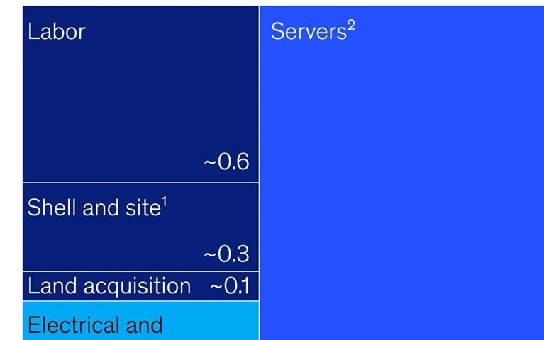 The data center dividend