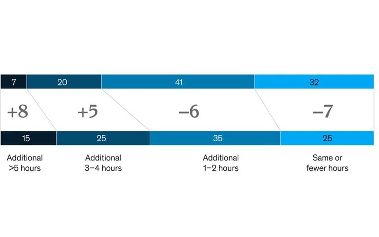 The ‘double shift’ of working mothers now even longer