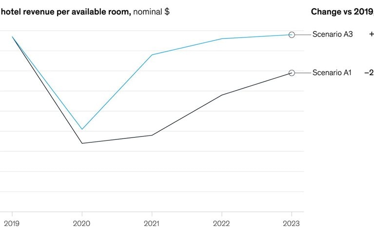 The earliest that US hotels return to pre-COVID-19 revenues might be 2022