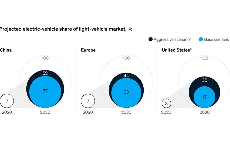 The electric-vehicle outlook is stronger in China and Europe than in the United States