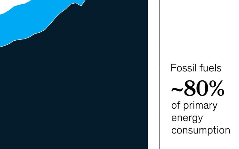 The energy transition is just beginning