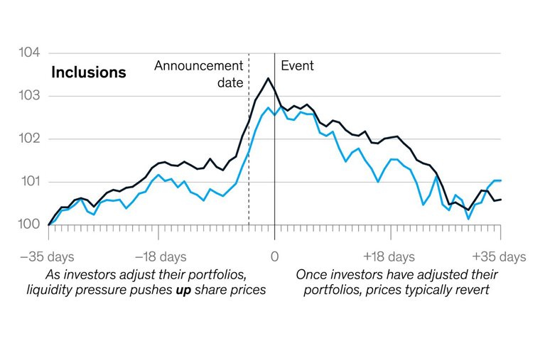 The ephemeral effect of stock index inclusion