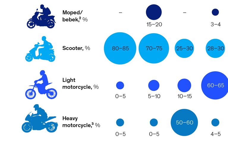 The future of two-wheelers? It’s electric