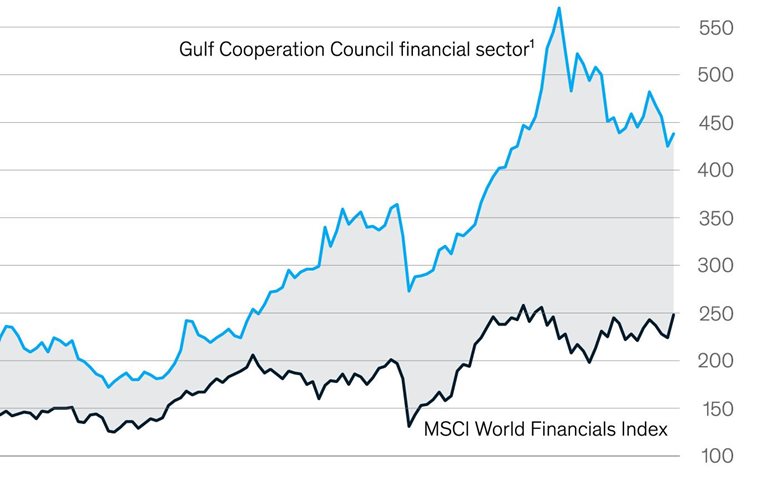 The golden decade for GCC banks