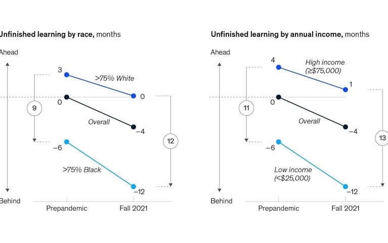The growing education gap