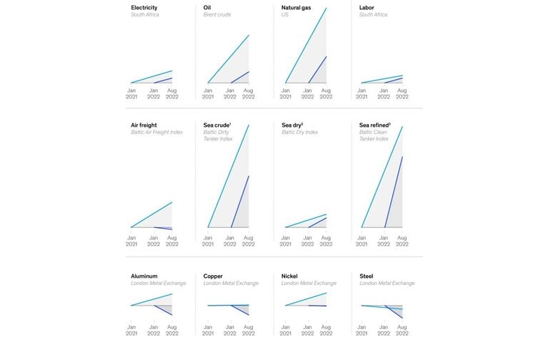 The impact of commodity prices in Africa