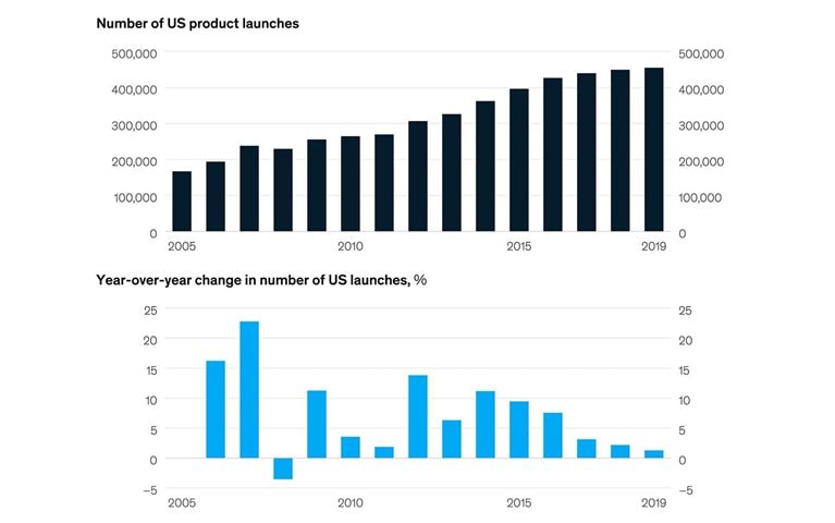 The last recession saw an innovation slowdown in consumer goods