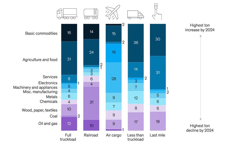 The new question for US freight carriers: What’s your commodity profile?