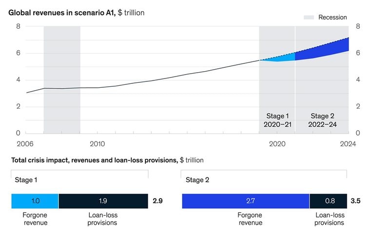 The old one-two: Banks could lose $3.7 trillion in revenue over five years