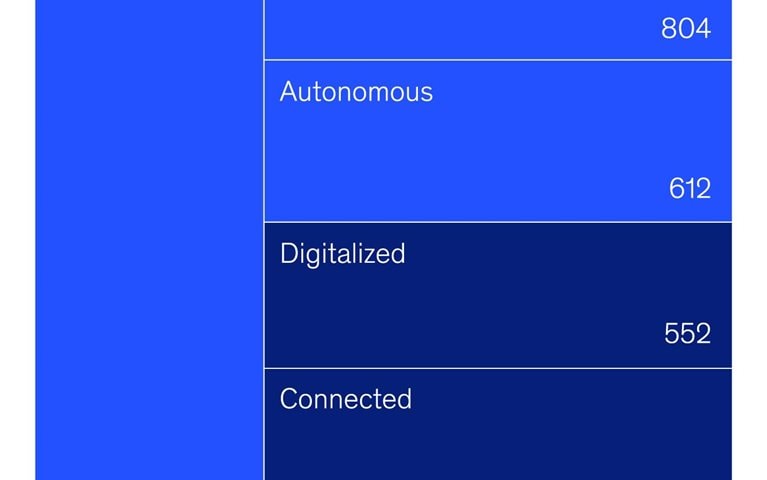 The road ahead for mobility investment