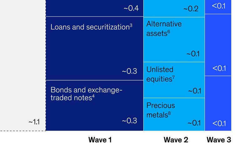 The tides of tokenization