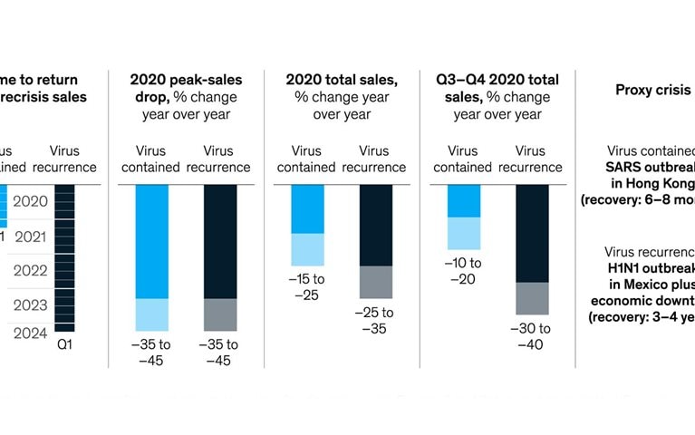 The US food-service industry may take four years to recover from the COVID-19 pandemic