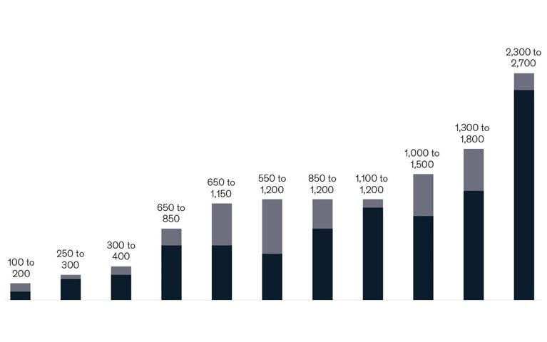 The value of net zero