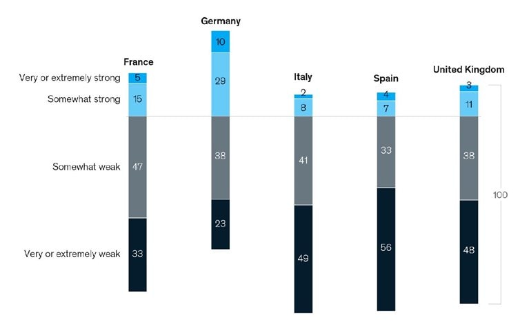 The vast majority of European small businesses view the economy as weak