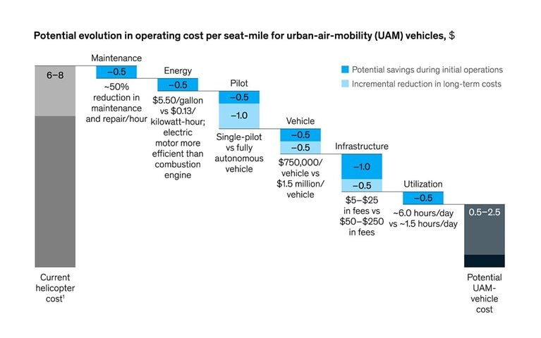 To go from science fiction to reality, urban flying vehicles need to operate way more cheaply than helicopter shuttles do
