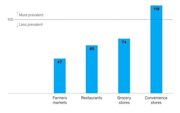 Too many Black Americans live in food deserts