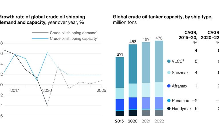 Too many oil tankers, too little demand