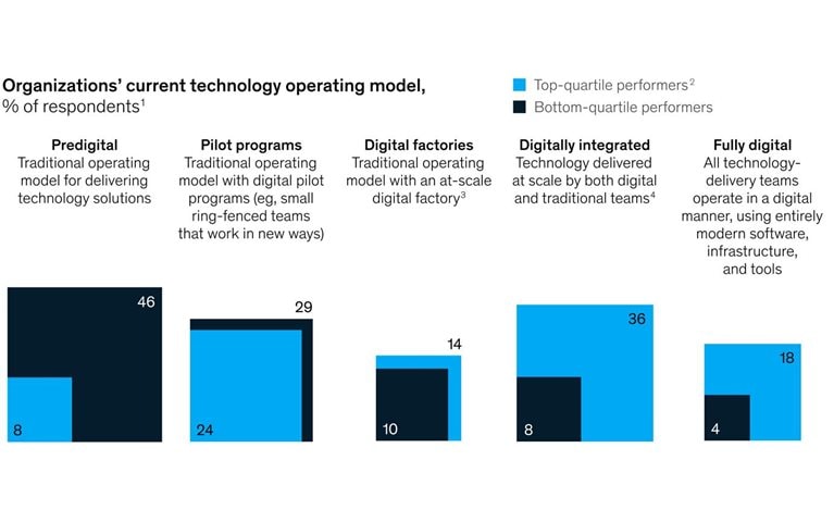 Top IT performers are all in on digital