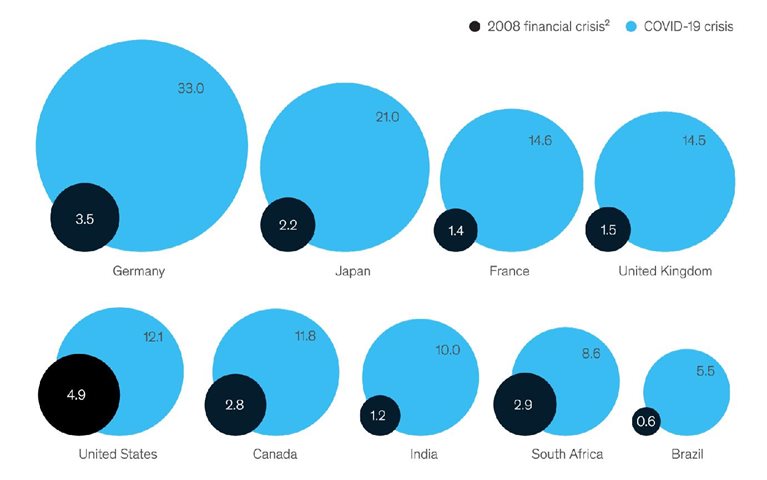 Total stimulus for the COVID-19 crisis already triple that for the entire 2008–09 recession