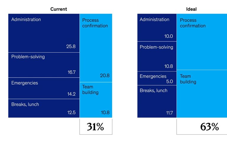 Transforming industrial productivity