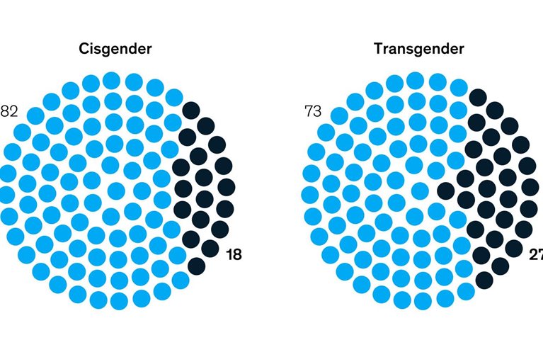 Transgender people twice as likely to be unemployed