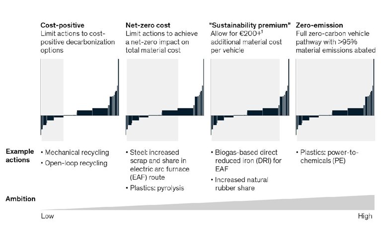 True zero-emissions cars are possible only if carmakers and customers decide they’re worth the added cost