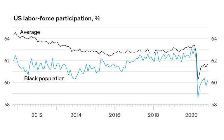 Two steps back: COVID-19 derails labor-force progress by Black Americans