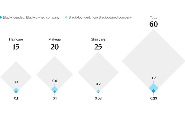 Underrepresented in revenues
