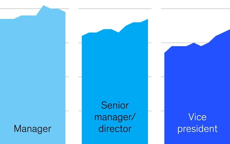 Uneven gender parity progress