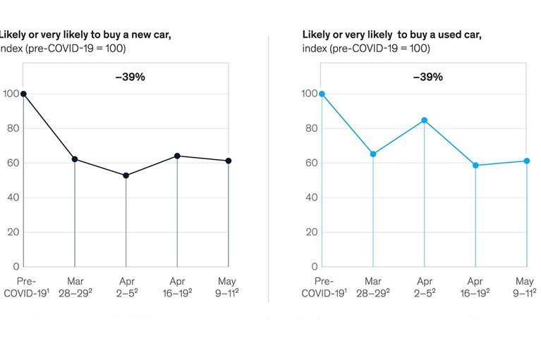 United Kingdom saw big drop in car buying during COVID-19 crisis
