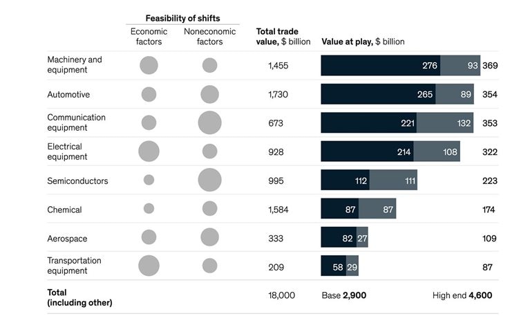 Up to $4.6 trillion in industrial trade flows could be rebalanced across geographies