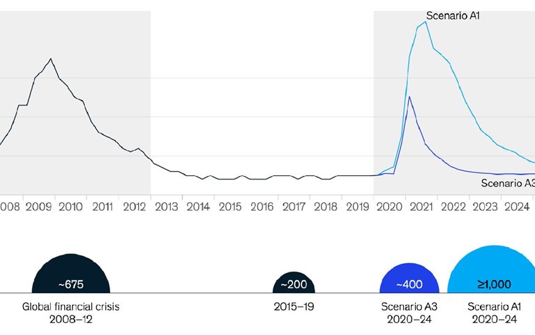 US banks’ credit losses from COVID-19 could exceed those from the global financial crisis