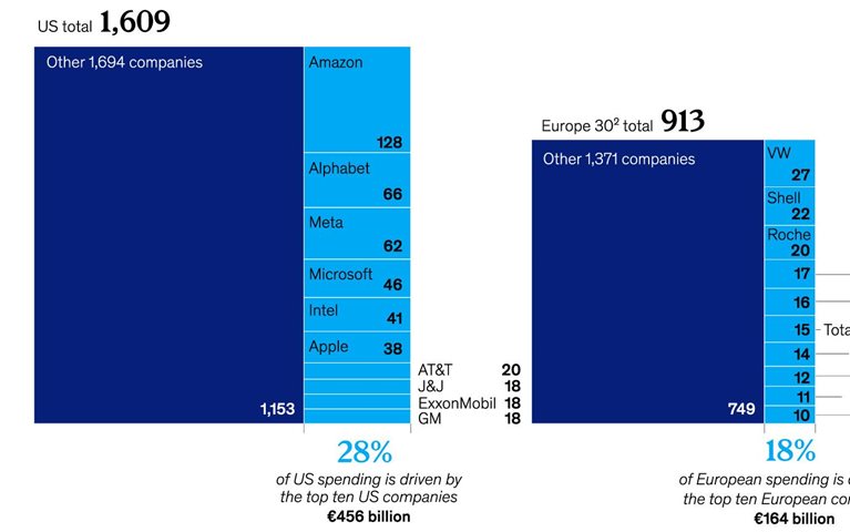 US companies out-invest Europe