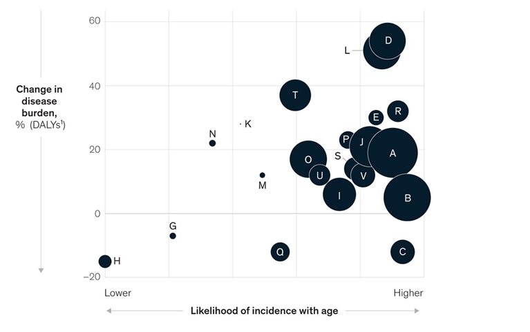 US disease burden expected to get heavier over the next 20 years