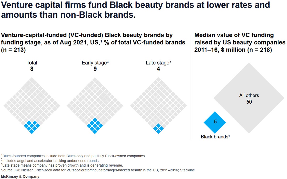 VC funding and the Black beauty industry