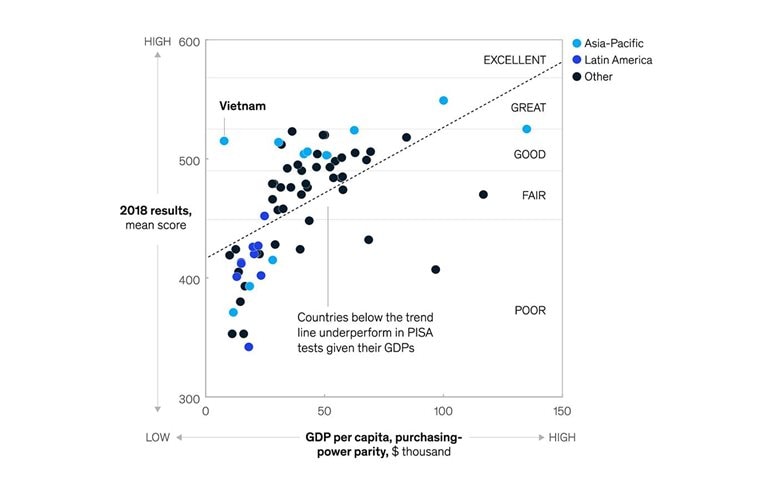 Vietnam’s education system significantly exceeds expectations